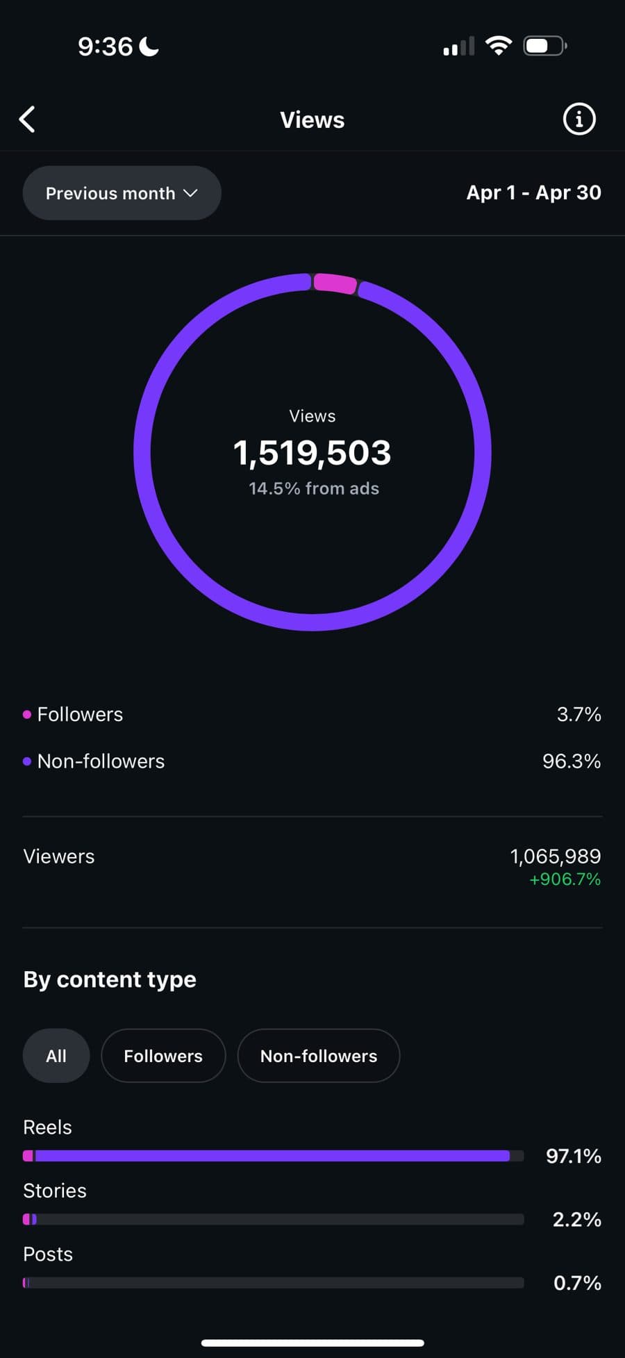 Instagram views for April: 1,519,503 views, 14.5% from ads, 96.3% non-followers