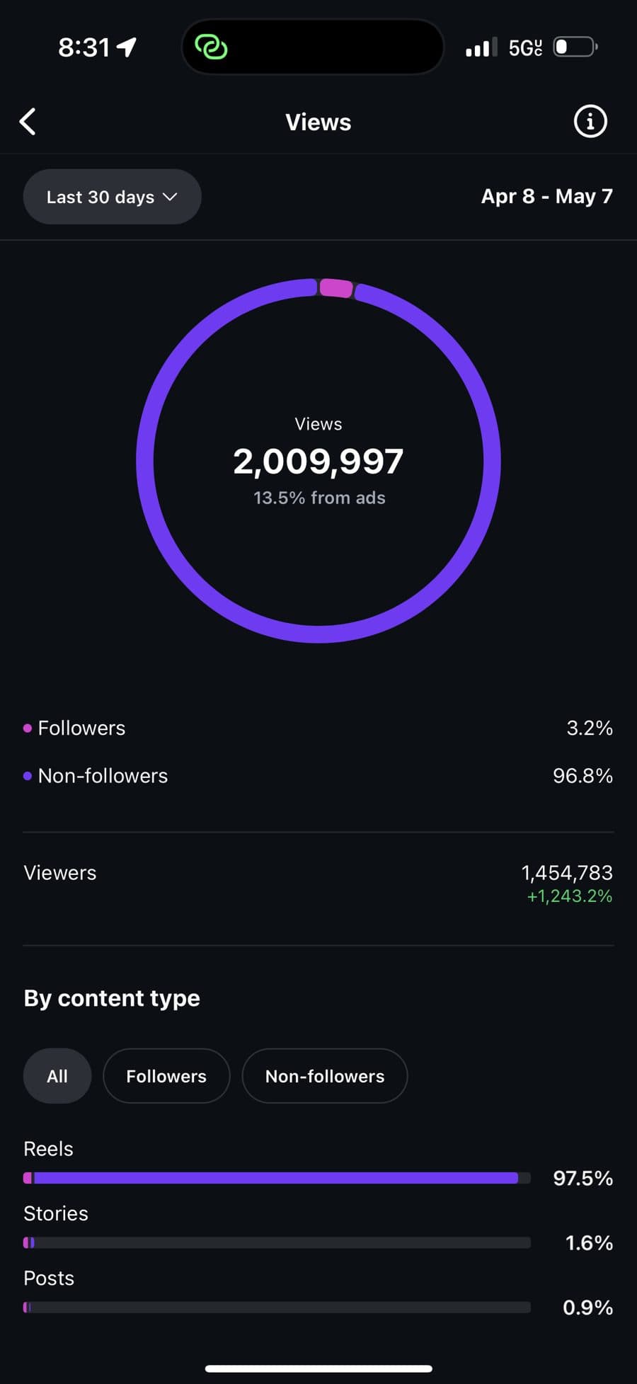 Instagram views for Apr 8 to May 7: 2,009,997 views, 13.5% from ads
