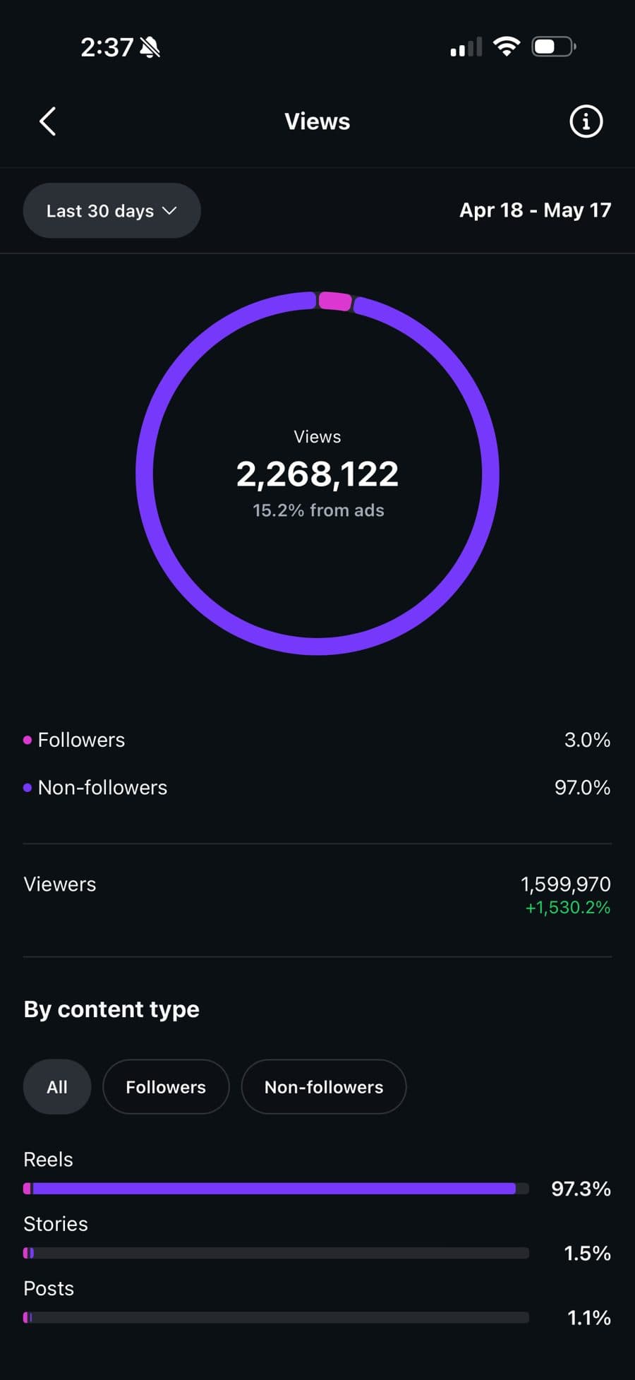 Instagram views for Apr 18 to May 17: 2,268,122 views, 15.2% from ads
