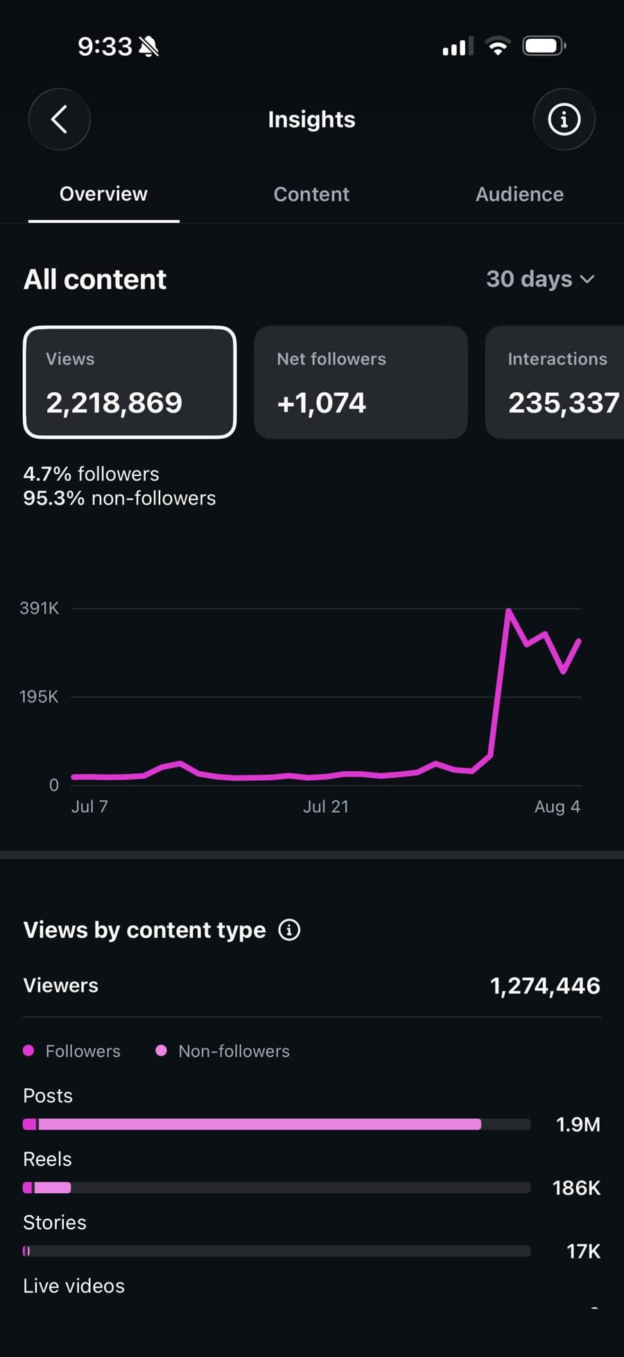 Account insights for Jul 7 to Aug 4: 2,218,869 views and +1,074 net followers, with a late spike