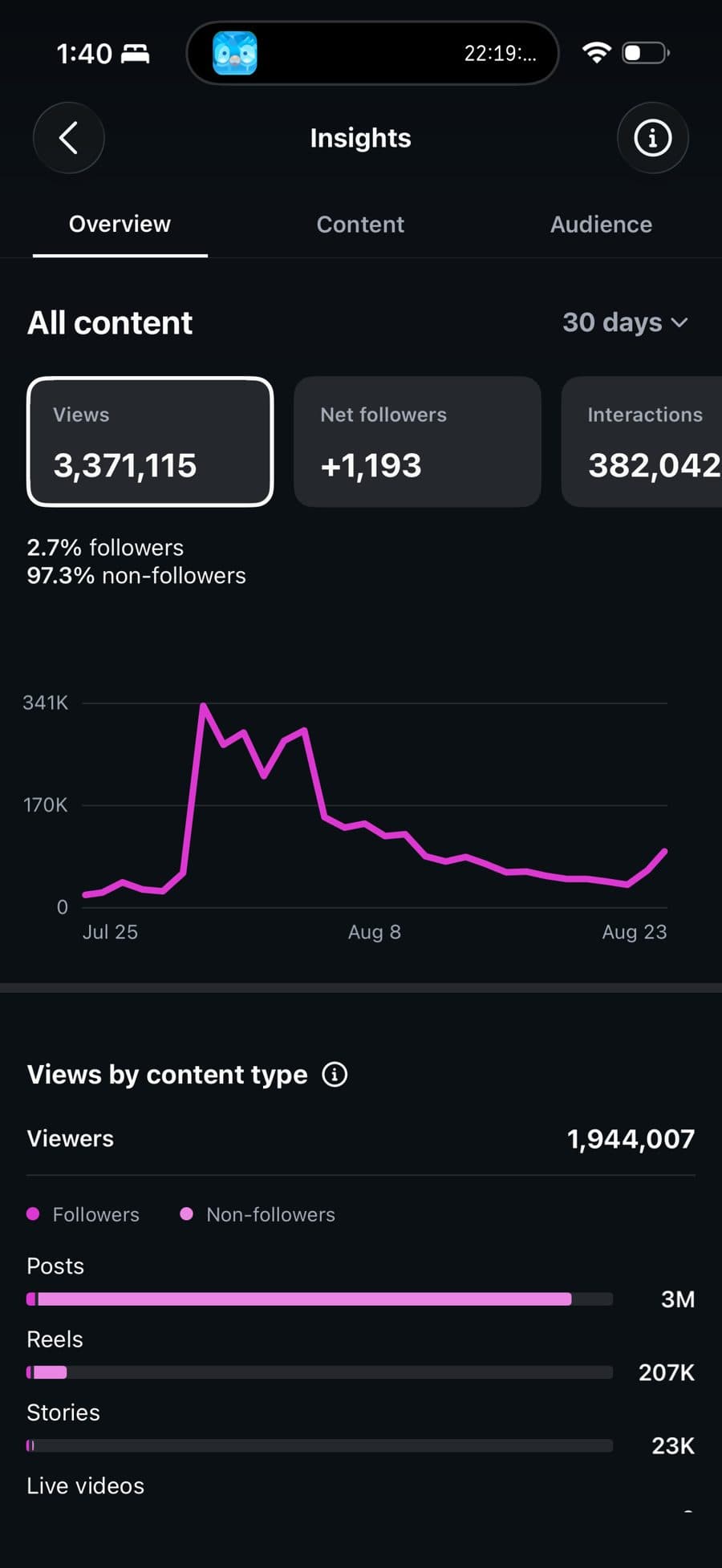 Account insights for Jul 25 to Aug 23: 3,371,115 views and +1,193 net followers