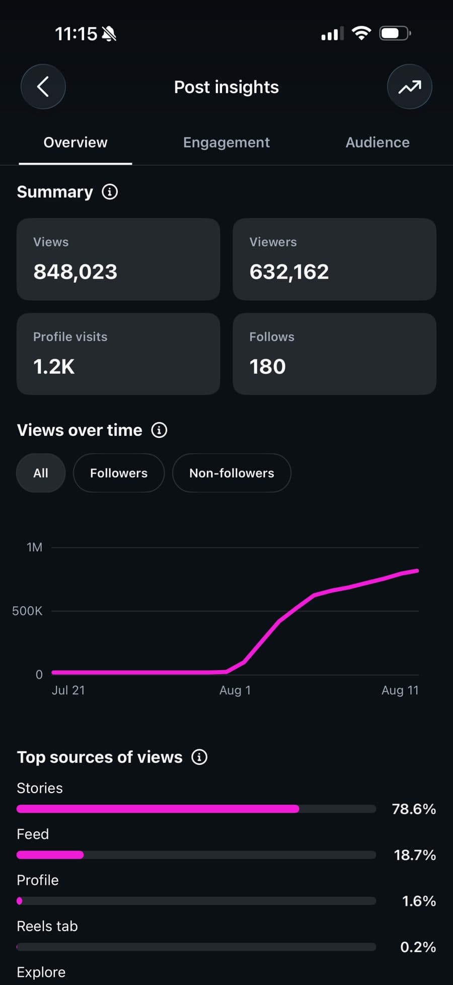 Post insights: 848,023 views and 632,162 viewers, spiking in early August
