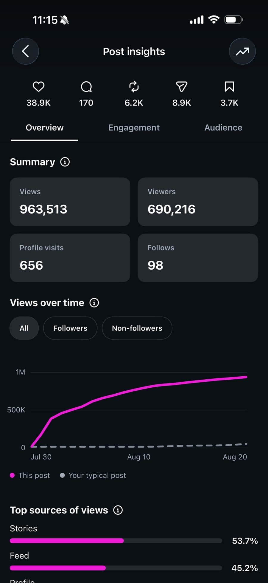 Post insights: 963,513 views, climbing far above the account's typical post