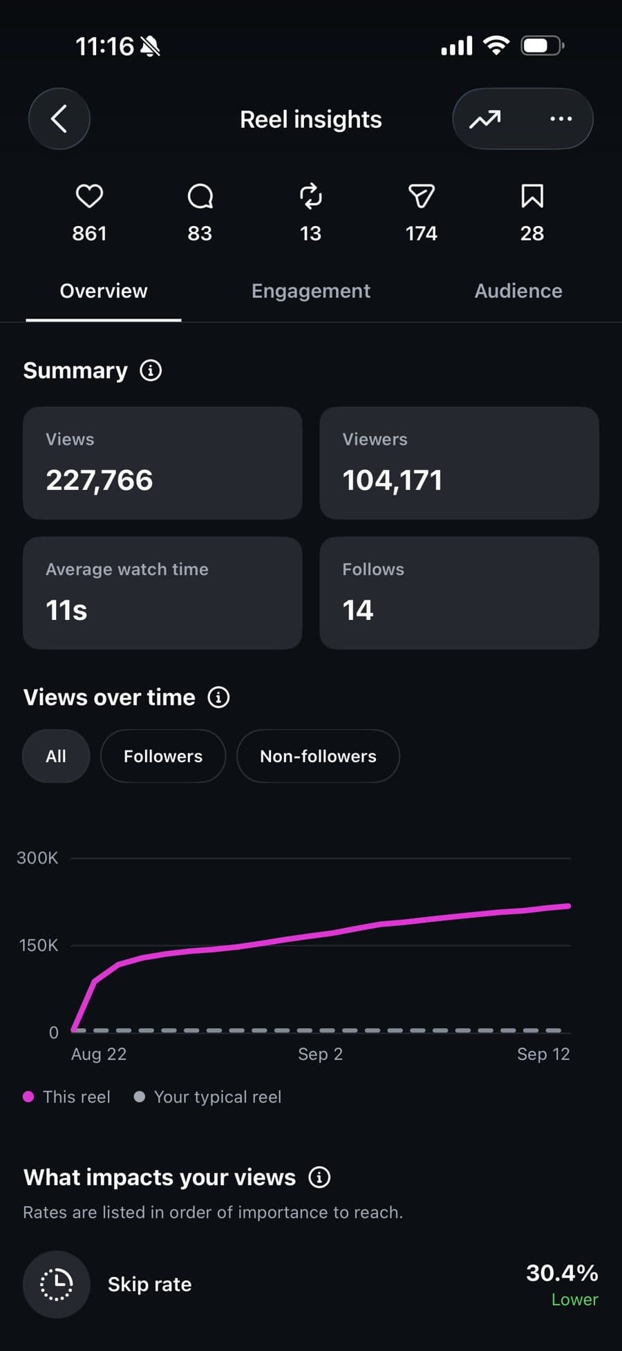 Reel insights: 227,766 views, well above the account's typical reel