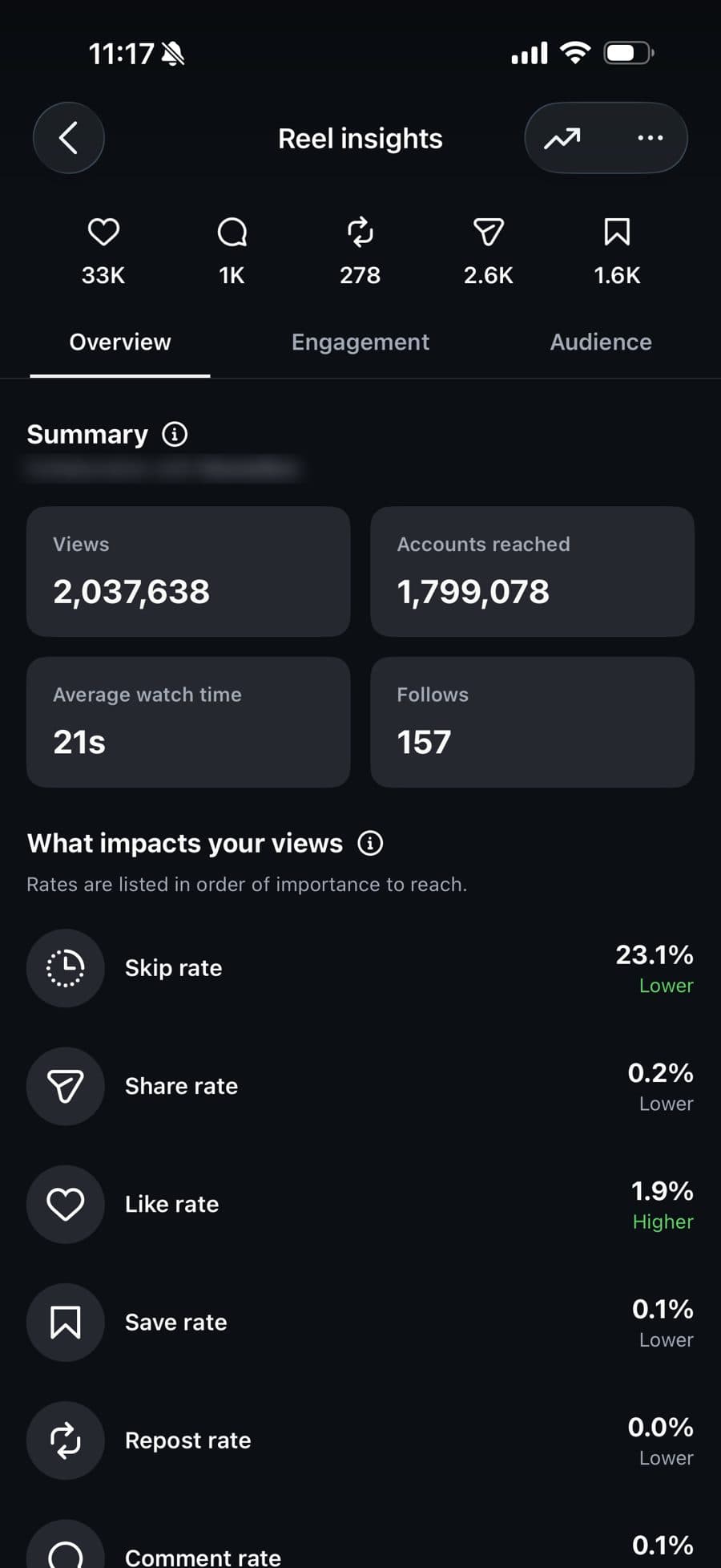 Reel insights: 2,037,638 views and 1,799,078 accounts reached